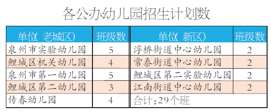 各公辦幼兒園招生計劃數